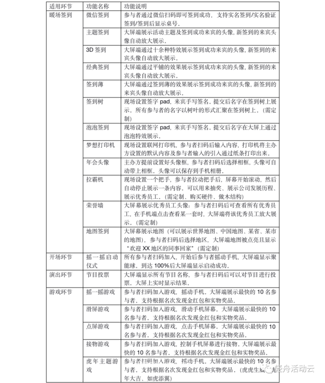 2022，如何线上云年会；包含疫情期间线上活动方案/线下年会/直播年会/H5年会策划方案预算